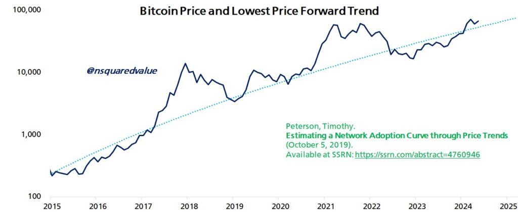 Economist: Bitcoin has 90% chance of hitting new highs by March 2025